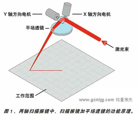 激光扫描振镜打标头的工作原理